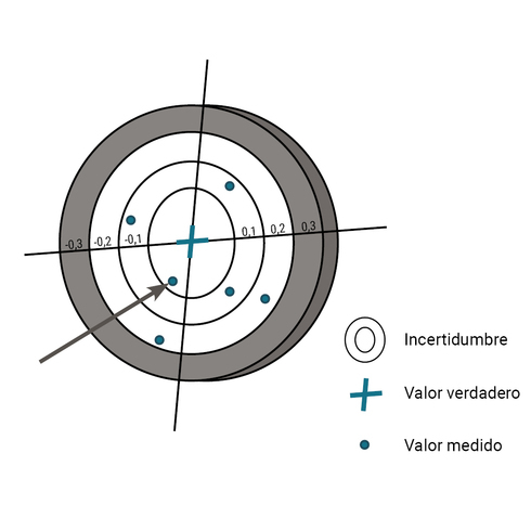 Definición de la incertidumbre de medición Incertidumbre de la medición en comparación con el valor correcto y medido