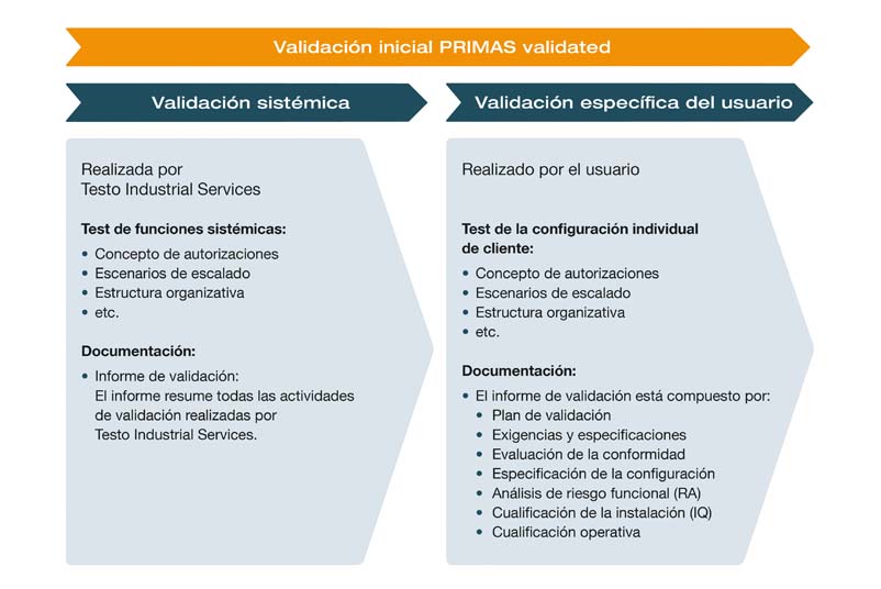 Proceso de validación inicial basado en el riesgo dePRIMAS validated
