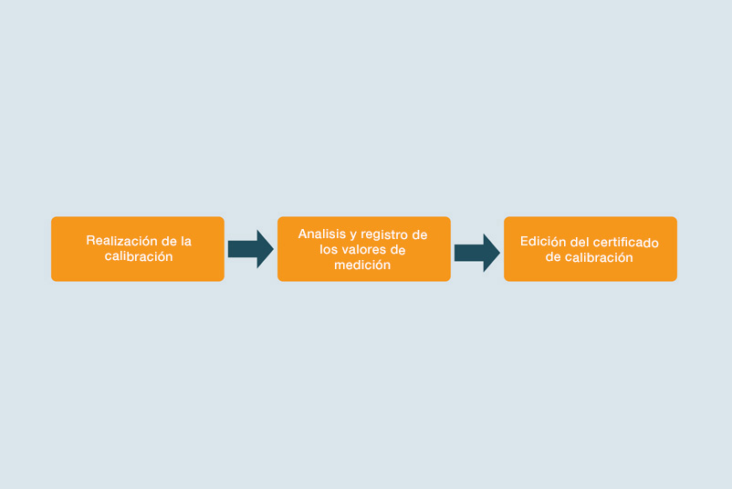 Procedimiento ejemplar para la generación de un certificado de calibración digital