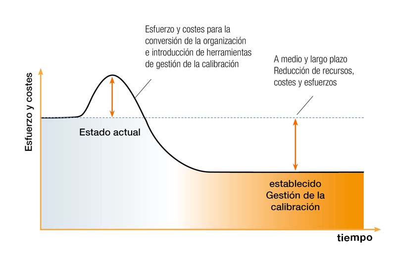 Comparación de costes y esfuerzos Introducción de la gestión de la calibración