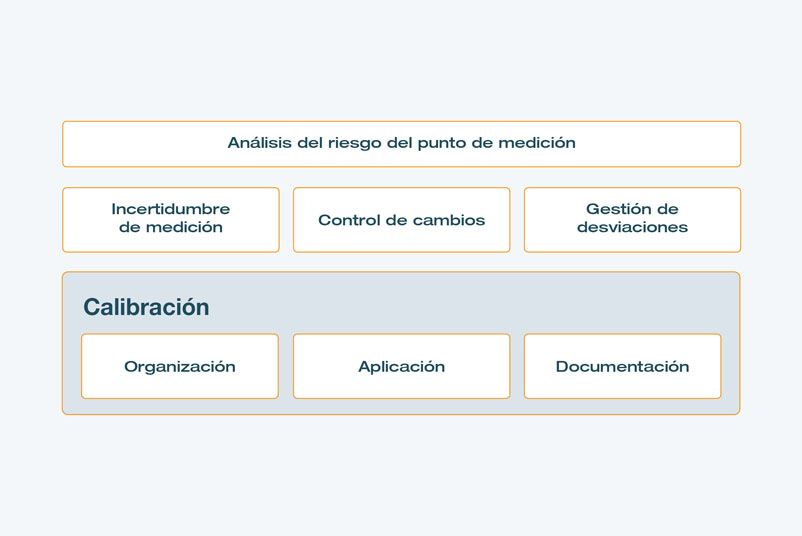 Elementos de gestión de la calibración de Testo Industrial Services