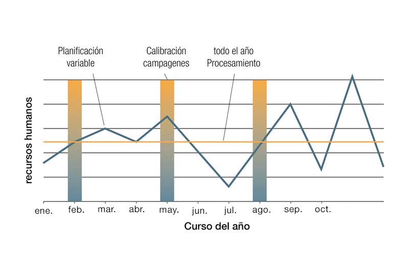 Ahorro de tiempo gracias a la planificación óptima de los recursos de personal