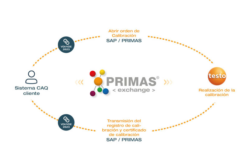 PRIMAS exchange - Descripción del proceso de gestión del gálibo a través de VDI/VDE 2623