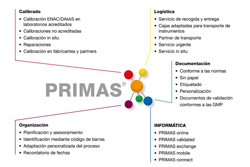 La solución integral de gestión de calibraciones PRIMAS para el cumplimiento de normas y directivas