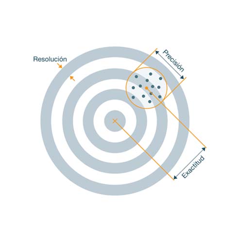 Mapa de exactitud, precisión y resolución en un croquis