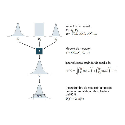 Declaración de cálculo de la incertidumbre de medición según la GUM