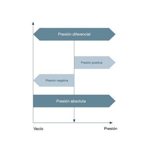 Representación de los tipos de presión y su relación con la presión de referencia
