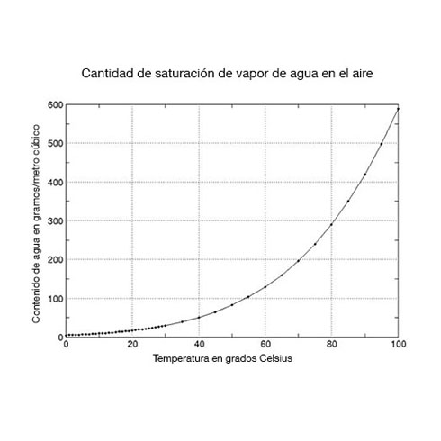 Diagrama de saturación de la cantidad de vapor de agua en el aire