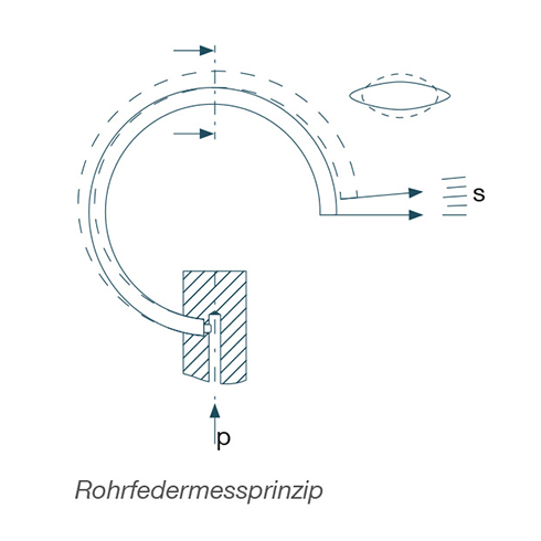 Funktionsprinzip eines Rohrdefermanometers