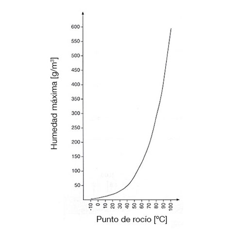 Diagrama de la humedad máxima en función de la temperatura del punto de rocío