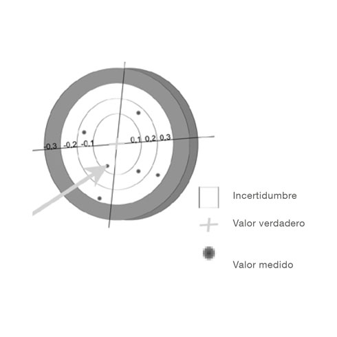 Incertidumbre de la medición en comparación con el valor correcto y medido