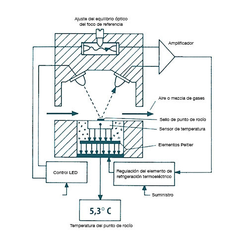 Diagrama del higrómetro de punto de rocío