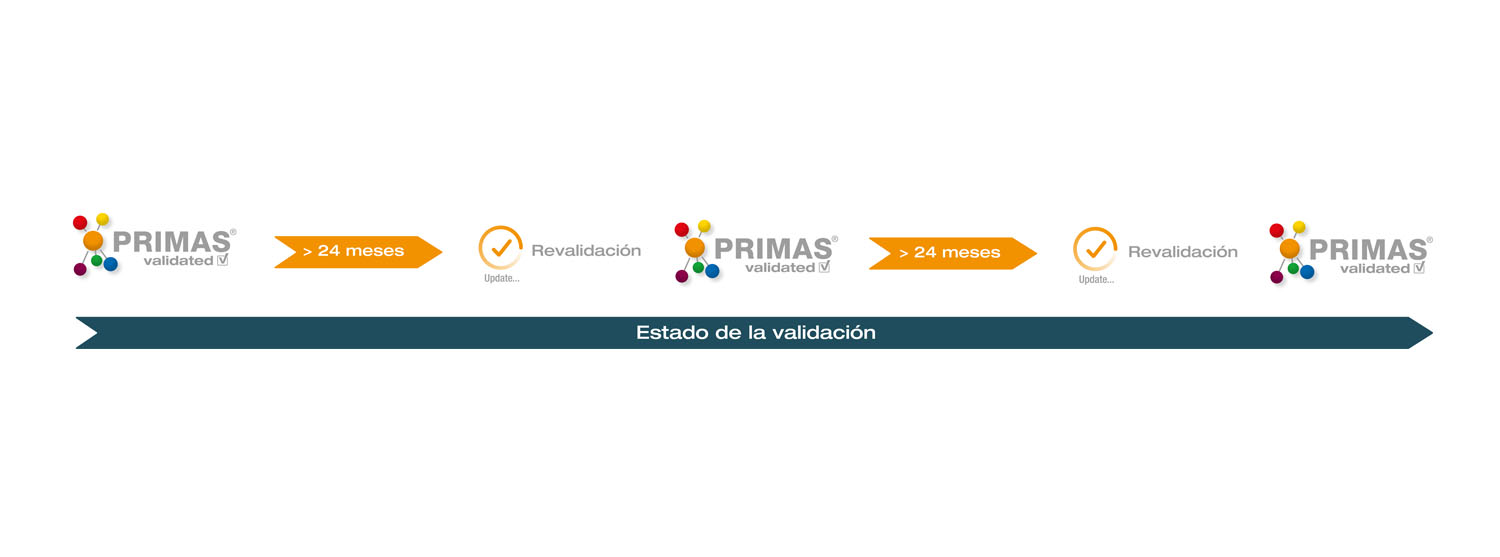  Ciclo de innovación y revalidación en PRIMAS validated