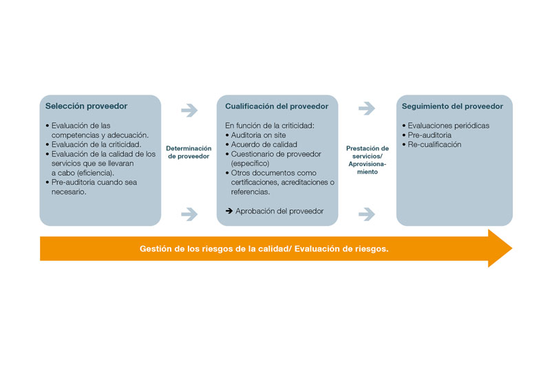 Proceso de gestión de proveedores eficaz y conforme a las normas