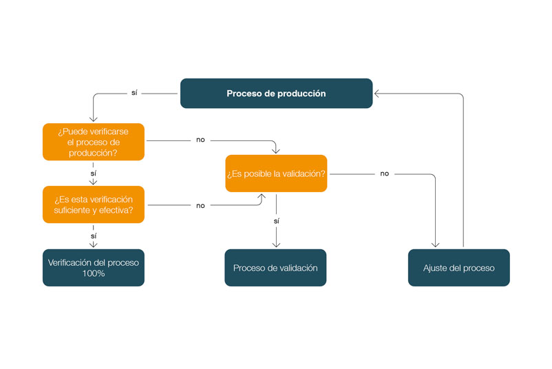 Árbol de decisión para determinar si un proceso debe ser validado 