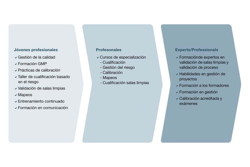 Formación y perfeccionamiento de nuestro equipo de servicios GxP