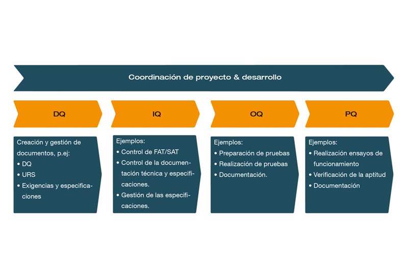 Fases de cualificación