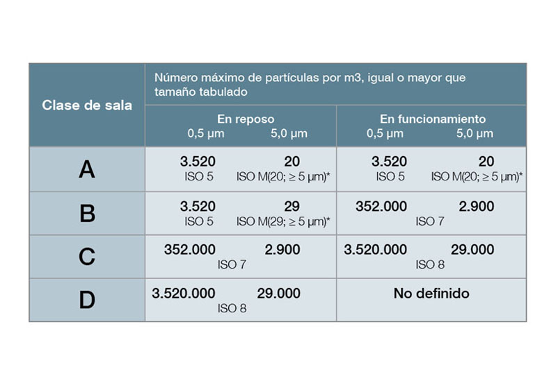 Clasificación de las clases de salas limpias según las directrices GMP de la CE, Anexo 1 y DIN EN ISO 14644-1