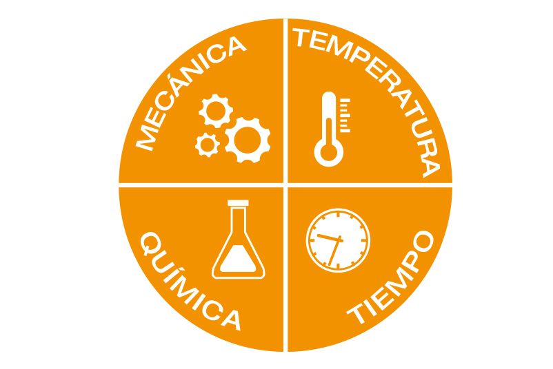 Los cuatro parámetros del círculo de Sinner