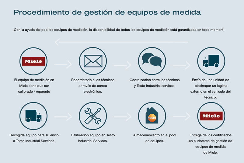 Flujo del procedimiento y gestión del parque de equipos de medición para garantizar la disponibilidad de todos los equipos de medición