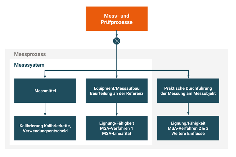 Mess- und Prüfprozess
