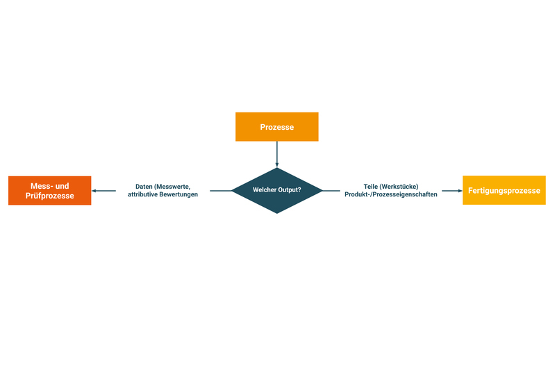 Mess- und Prüfprozesse & Fertigungsprozesse